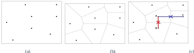 Figure 1 (a) Sample Points in spatial domain. (b) Voronoi Decomposition of the sample points