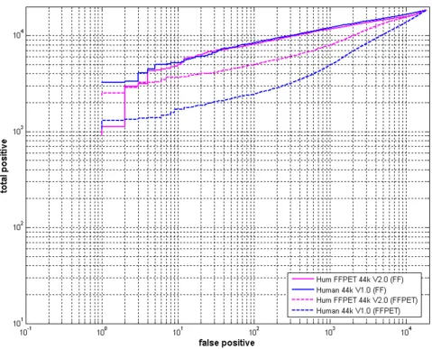 Figure 4from FF and FFPET samplesROC curve analysis showing sensitivity and specificity of Hum FFPET 44 k and Human 44 k microarrays with cRNA generated ROC curve analysis showing sensitivity and specificity of Hum FFPET 44 k and Human 44 k microarrays wit