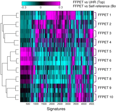 Figure 5Two-dimensional hierarchical clustering of self-reference pool vs experiments and the universal reference pool vs experimentsples and the universal human reference samples