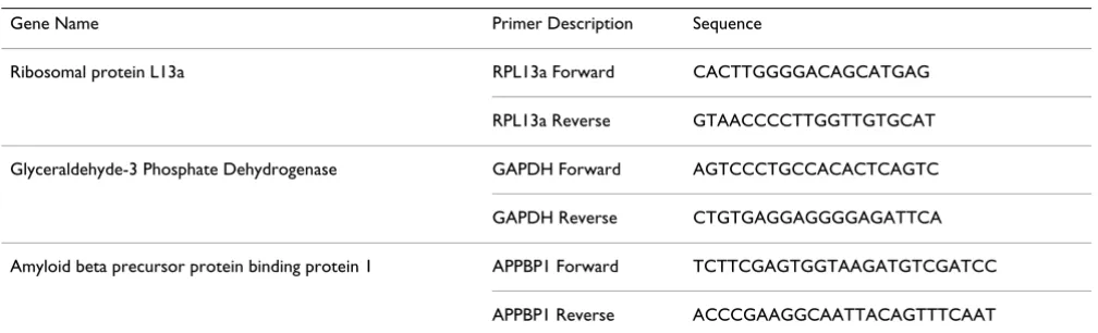 Table 1: List of qPCR primers