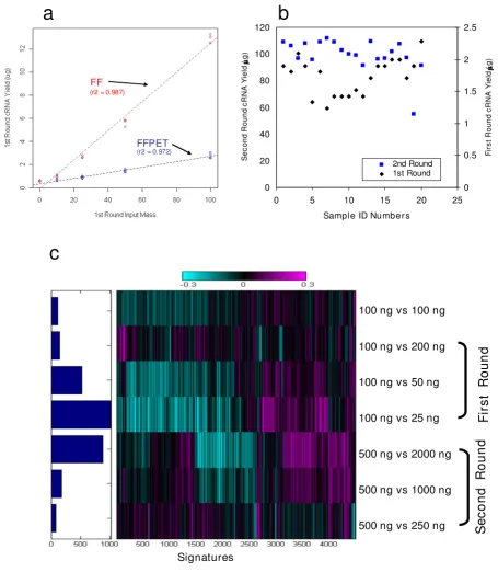 Figure 1kat total RNA sample from FF or for a colon carcinoma RNA derived from FFPETa) Dose response curve showing cRNA yield from the first round RT-IVT amplification as a function of total RNA input for Jur-a) Dose response curve showing cRNA yield from the first round RT-IVT amplification as a function of total 