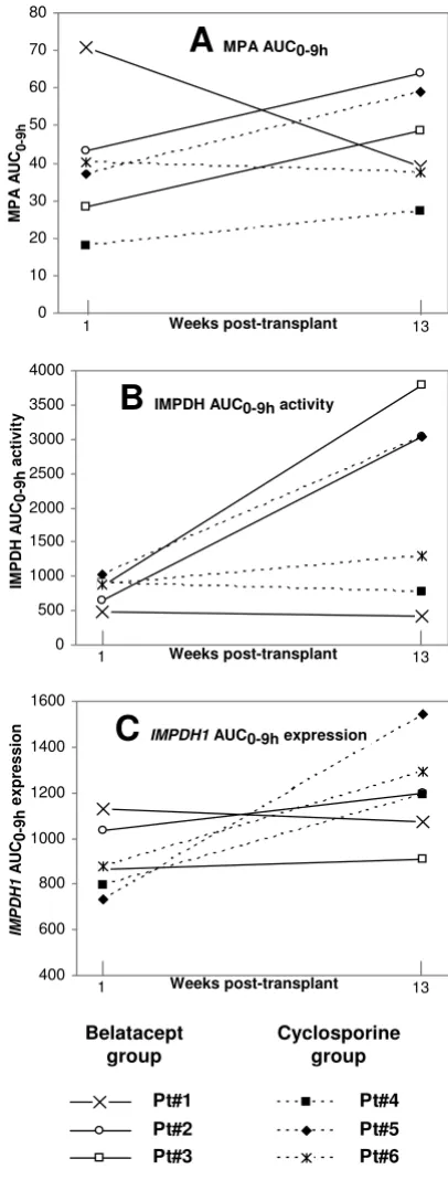 Figure 2transplant patients at week 13 compared to week 1monophosphate dehydrogenase (IMPDH) activity AUCIndividual 0–9 hours area under the curve (AUC) for 6 renal Individual 0–9 hours area under the curve (AUC) for 6 renal transplant patients at week 13 