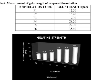Table 6: Measurement of gel strength of prepared formulation FORMULATION CODE F1 