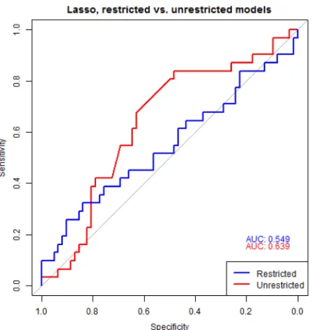 Figure 6: Predictive models of biochemical progression. To assess predictive value of the significant miRNAs, penalized regression analyses was performed including all miRNA, PSA, age and grade