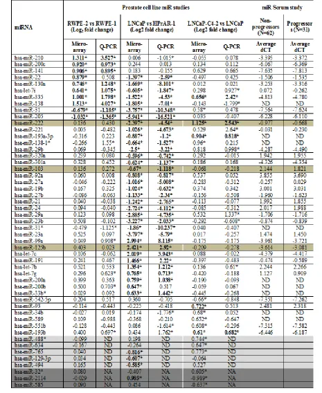 Table 1: miRNA expression patterns identified in microarray analysis and validated by Q-RT-PCR in cell lines and CaP serum samples