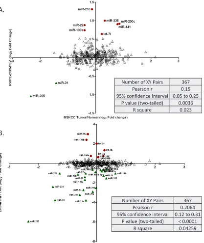 Figure 3: Scatter plot showing the correlation of miRNA expression  between prostate cell lines and publically available CaP tumors