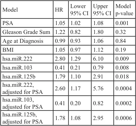 Table 2: Patients characteristics used in case-cohort study of miRNA association with risk of biochemical progression
