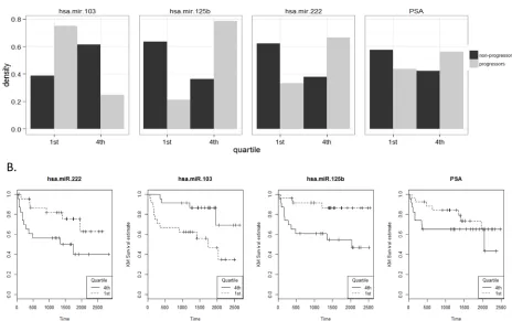Figure 4: A. Distribution of miRNA serum expression values within the RPCI cohort MiRNA expression levels were divided into quartiles for the entire cohort