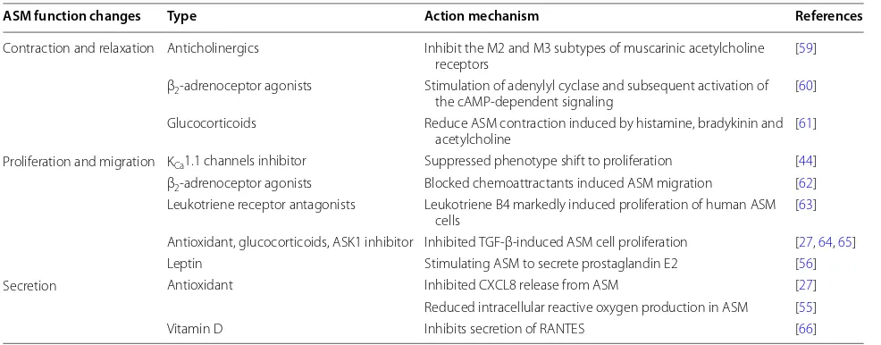 Table 1 Therapeutic approaches targeted on ASM