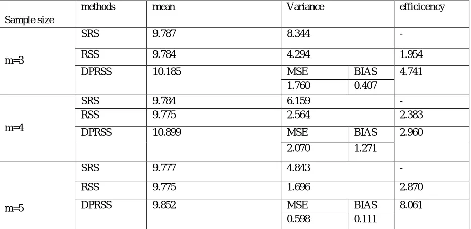 TABLE 2: The efficiency values of RSS and DPRSS relative to SRS with sample size m=3,4,5 