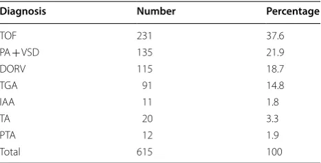 Table 1 Cardiac diagnoses for study cohorts