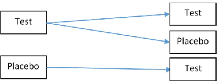 Figure 1.3 P:T, T:P, and T:T Sequence Design 