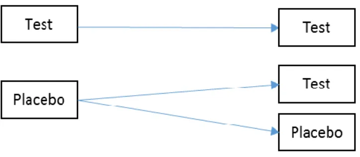 Figure 1.4 Randomized Delayed-Start Design 