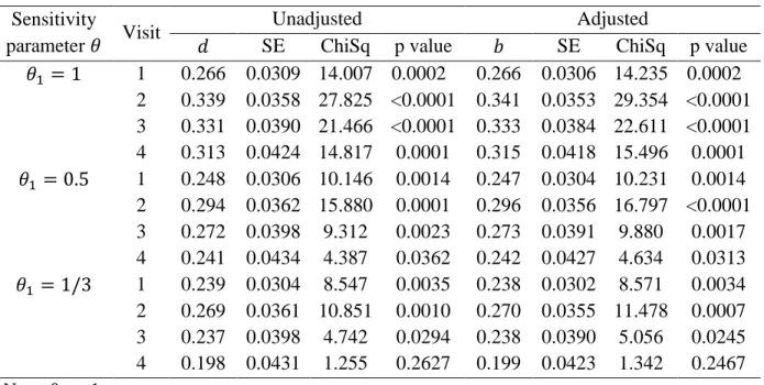 Table 2.4 Results of Sensitivity Analyses for Treatment Comparison Estimators  Sensitivity 