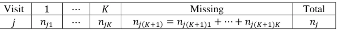 Table 3.2 Data Structure for Missing Counts Redistribution 