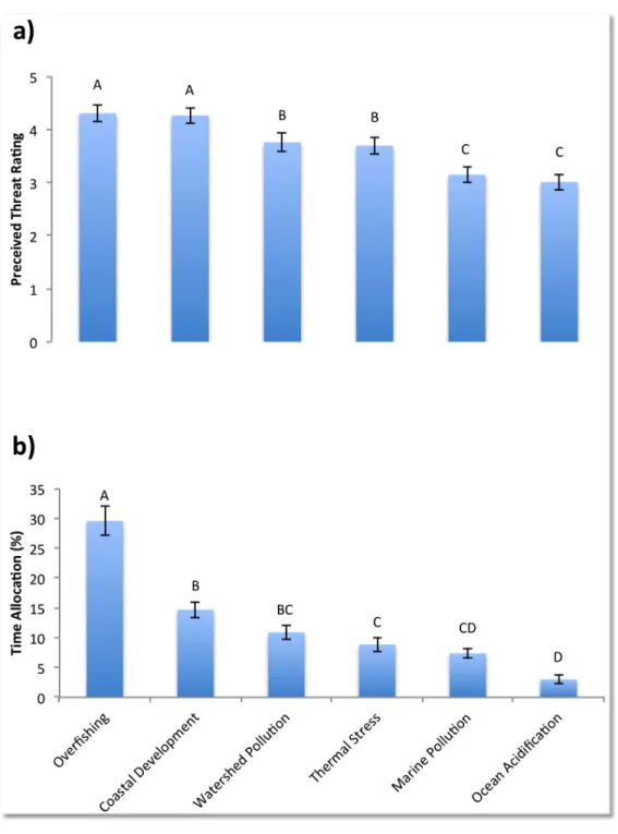 Figure 2.1. Results of survey looking at perceived threat of the top six threats to coral reefs  (threat rating scale of 0-6, with 0 = no threat and 6 = extreme threat) (A) and resource (time)  allocation to abate those threats (B)