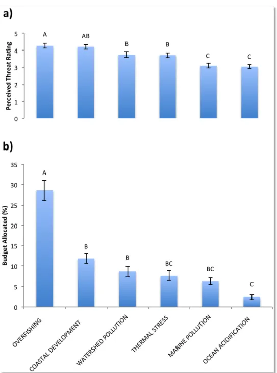 Figure 2.2. Results of survey looking at perceived threat of the top six threats to coral reefs  (threat rating scale of 0-6, with 0 = no threat and 6 = extreme threat) (A) and resource  (budget) allocation to abate those threats (B)