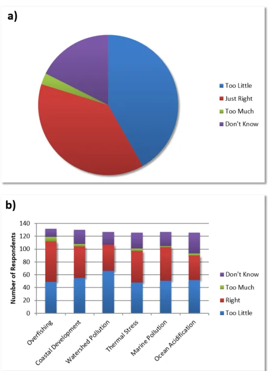 Figure 2.3. Survey responses to question about how resources are being allocated to address  threat