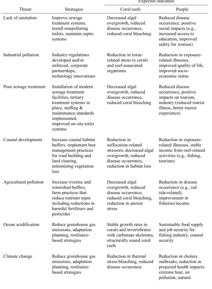 Table 4.2. Expected strategy outcomes 