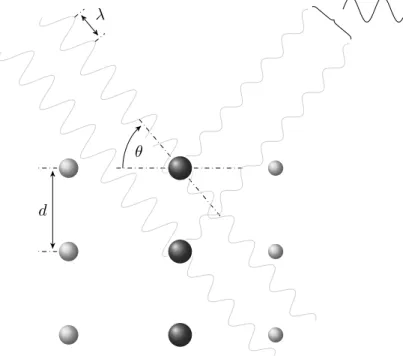 Figure 1.1: Bragg diffraction. At the given angle of incidence θ the X- X-rays scattered off the parallel (hkℓ) planes separated by a distance d are shifted in phase such that they interfere constructively and give rise to a detectable reflection