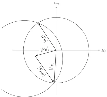 Figure 1.3: The Harker construction for a single isomorphous replace- replace-ment (SIR) experireplace-ment