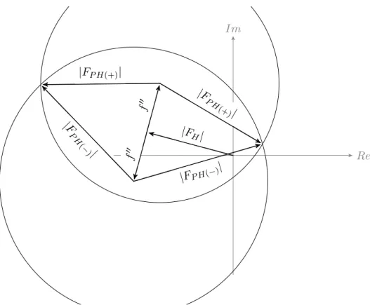 Figure 1.4: The Harker construction single-wavelength anomalous diffraction (SAD) experiment