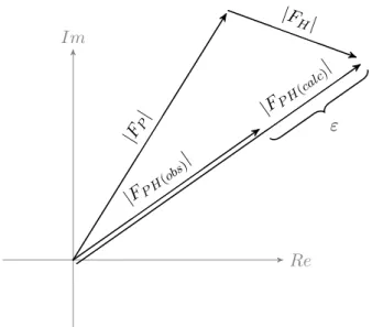 Figure 1.5: The lack of closure ε between the calculated derivative struc- struc-ture factor amplitude F P H (calc) and the observed F P H (obs) illustrated for a SIR experiment.