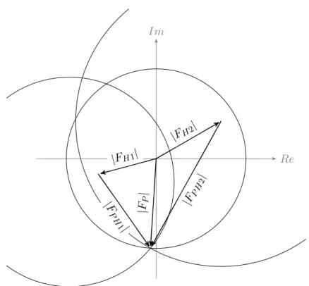 Figure 1.6: The Harker construction for a multiple isomorphous replace- replace-ment (MIR) experireplace-ment