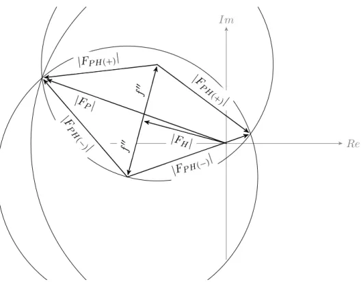 Figure 1.7: The Harker construction for a SIRAS experiment. The phase choices are restricted from two options for SAD to one choice by the combination isomorphous replacement and anomalous data.