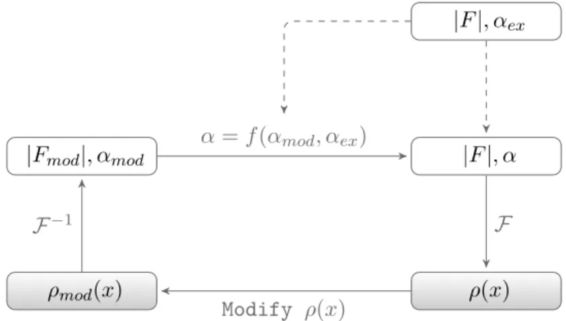 Figure 1.9: Steps in traditional density modification. Structure fac- fac-tor amplitudes, phases and electron density are indicated with |F |, α and ρ(x), respectively