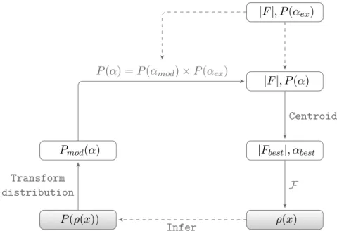 Figure 1.10: Steps in statistical density modification. Structure factor amplitudes and phases are indicated with |F | and α, respectively