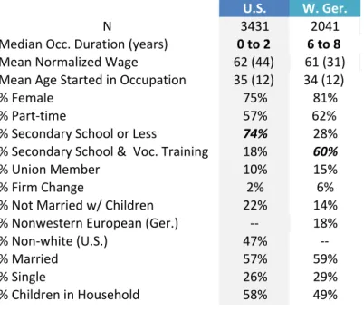 Table 2: Descriptive statistics for workers starting in low-end service occupations 