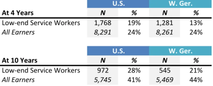 Table 3: Mobility out of bottom two quintiles of the full-time hourly wage distribution 