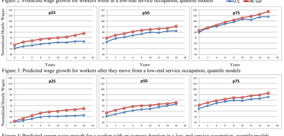 Figure 2: Predicted wage growth for workers while in a low-end service occupation, quantile models	