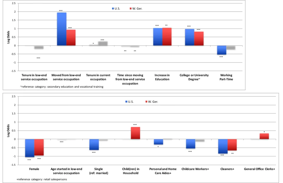 Figure 5: Significant coefficients from a discrete-time event history analysis, mobility out of the bottom two quintiles of the  hourly wage distribution, full model, log odds 