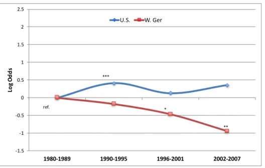 Figure 6: Cohort coefficients from discrete-time event history analysis, mobility out of the  bottom two quintiles of the hourly wage distribution, full model, log odds 