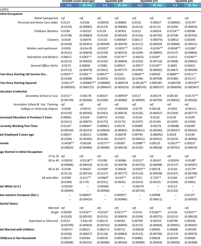Table 4: Quantile model results for workers while in a low-end service occupation 