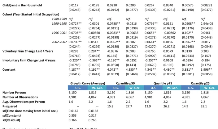 Table 5: Quantile model results for workers after they move from a low-end service occupation 