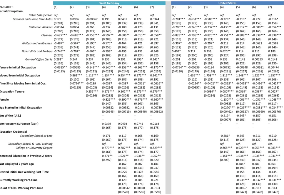 Table 6: Discrete-time event history analysis results, mobility out of the bottom two quintiles of the full-time hourly wage  distribution 