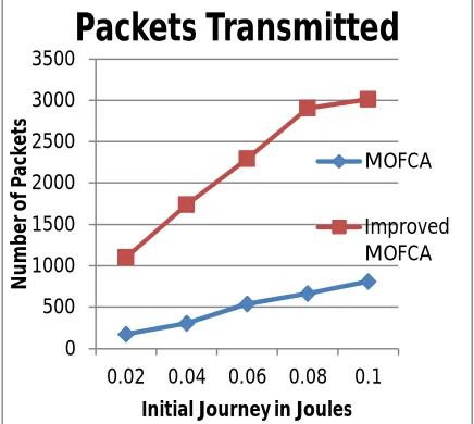Fig 3: Packet Transmitted Comparison 