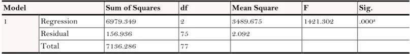 Table-4. ANOVAb 