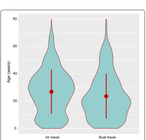 Fig. 4 Frequency of travel and time at risk spent in mainland Equatorial Guinea. km areas for which this information is available and the size of the purple squares is proportional to the maximum median man-nights spent abroad a Travel rate to mainland EG,