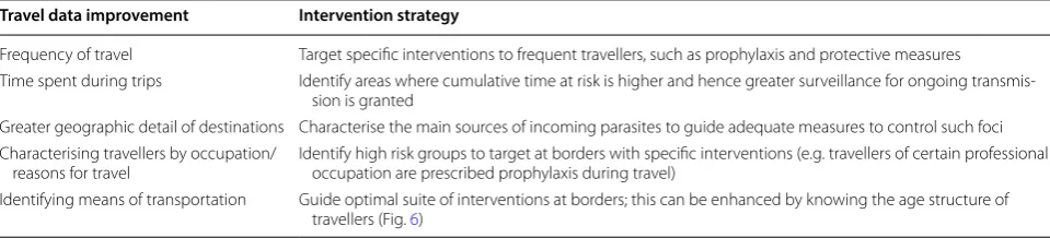 Table 1 Potential application of detailed travel data for planning interventions