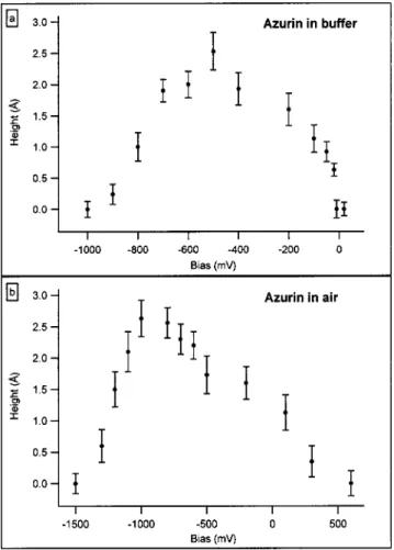 FIG. 5. Analysis of the apparent height of individual Az molecules as a function of the bias voltage: 共a兲 in HEPES buffer, 共b兲 in air