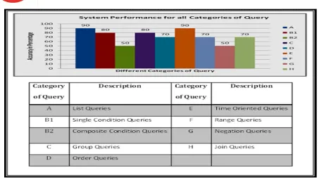 Fig. 5 System Performance for all categories of Queries  