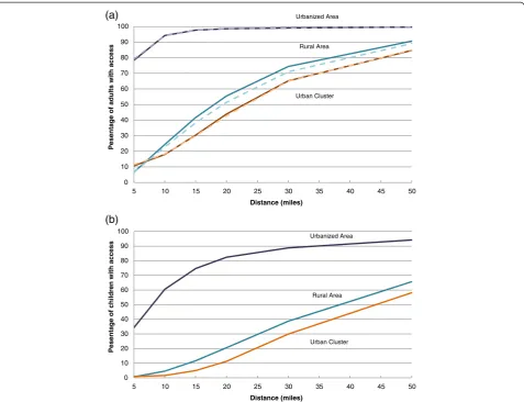 Fig. 3 Percentage of US population with access to at least one endocrinologist. (a) Percentage of adults aged ≥18 years with access to at leastone endocrinologist, by age group, urban/rural characteristics, and distance to endocrinologist locations