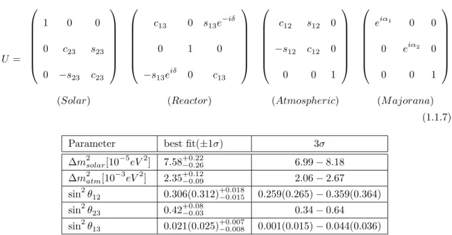 Table 1.1: Results of oscillation experiments. These recent findings were summarized by the Particle Data Group in Table 14.7 [13].
