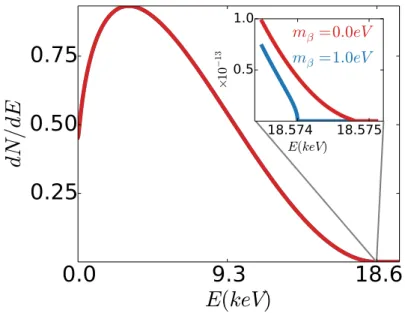 Figure 1.2: Tritium beta decay spectral shape for atomic tritium without final state effects
