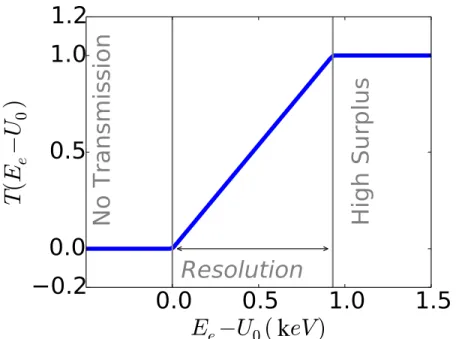 Figure 2.2: Transmission function for an isotropic and monoenergetic source of electrons
