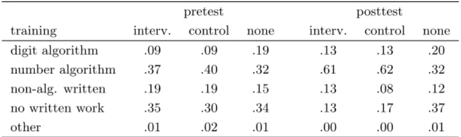 Table 5.4 gives a more detailed categorization of strategies than just written or non-written, as intervention and control training may differ in the type of written strategies they elicit